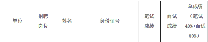 宁波市民政局关于公布2024年度所属单位公开招聘工作人员面试成绩、总成绩及体检入围人员的公告