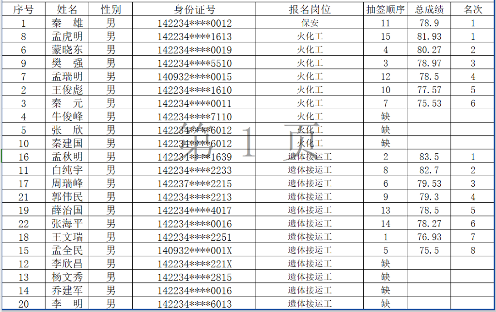 偏关县民政局2024年公开招聘殡仪馆工作人员面试成绩公布