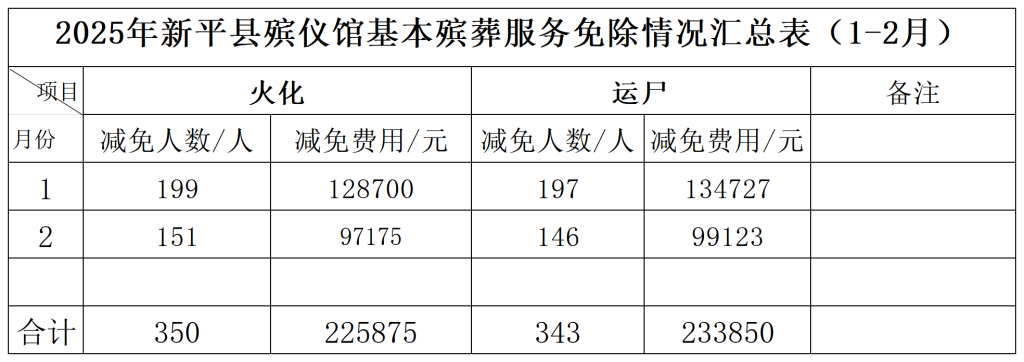 2025年新平县殡仪馆费用免除汇总表（1月—2月）